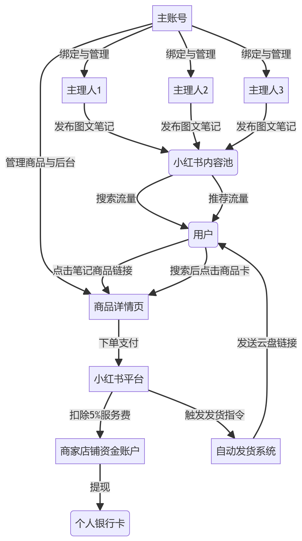 核心商业逻辑拆解